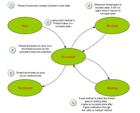 Image result for Java Program Life Cycle