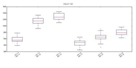 Anova in Python 的图像结果