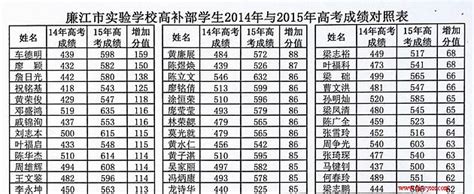 高考补习班2014年与2015年高考成绩对照表 - 廉江市实验学校