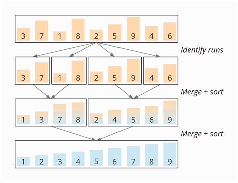 Image result for Merge Sort in Python Source Code