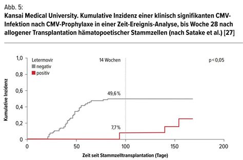 Transplantation hämatopoetischer Stammzellen & Cytomegalievirus – Ther ...