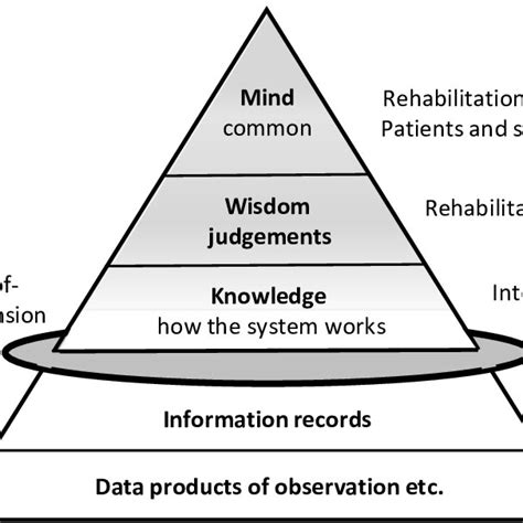Image result for Wisdom Pyramid