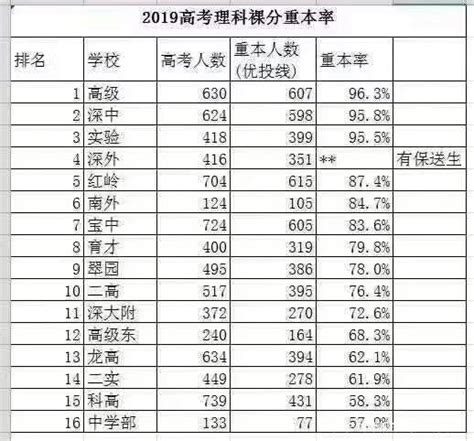 全省高考成绩排名公布，深圳成教育逆袭范本 -- 半求·房地内参 为房地产服务！