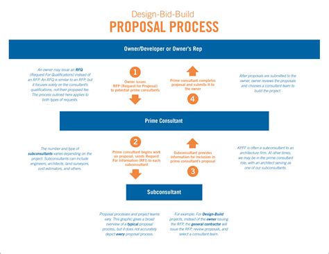 Image result for Proposal Development Process