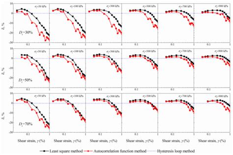Significance of Determination Methods on Shear Modulus Measurements of ...