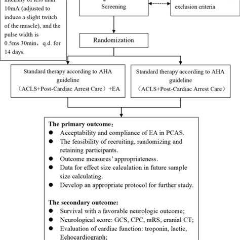 Image result for AHA Rosc Algorithm