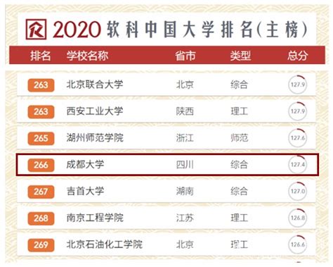 2020软科中国大学排名发布 我校位列266-成都大学学校办公室