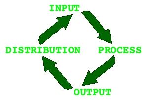 Computer Input Process Output Diagram 的图像结果
