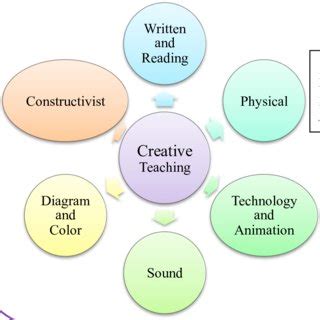 Creative Teaching Methods 的图像结果