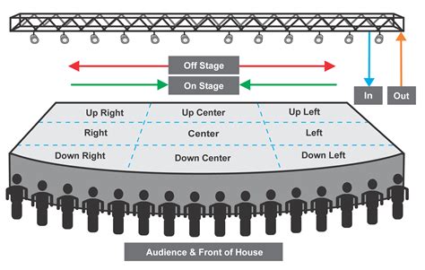 Stage Layout Types at Lynne Griffin blog