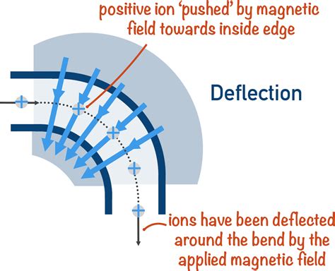 Image result for Mass Spectrometry Tutorial