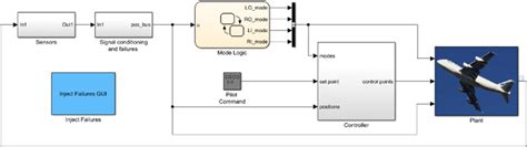 Image result for Aircraft Elevator Control System