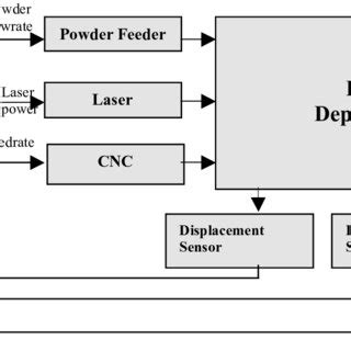 Image result for Sensor Control