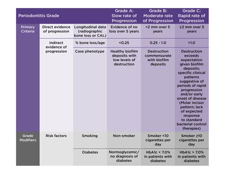 Perio Staging And Grading Chart