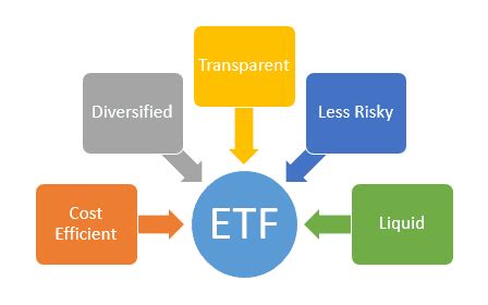 Exchange Traded Funds as an Investment Option