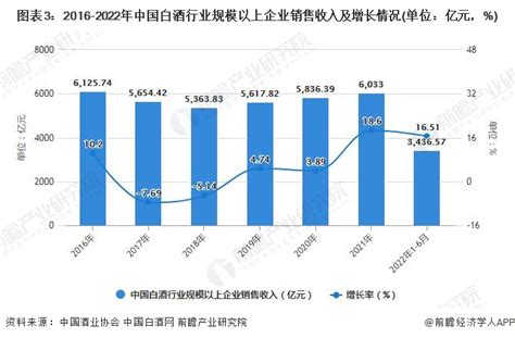 2022年中国白酒行业发展趋势分析：行业集中度持续提升、年轻群体成新增长点|中国白酒|白酒行业|白酒_新浪新闻