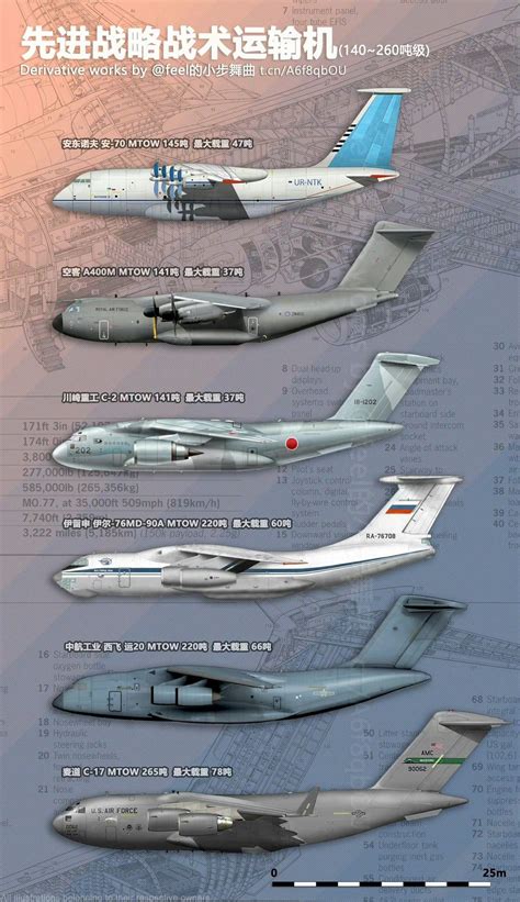 Size Comparison of airlifters, from the top, Antonov An-70, Airbus ...