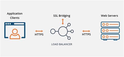 Image result for What Is SSL Offloading