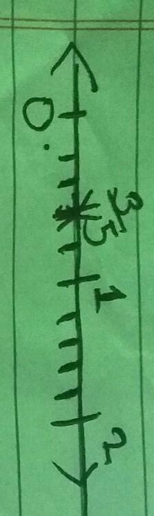 mark the following rational numbers on number line (use different ...
