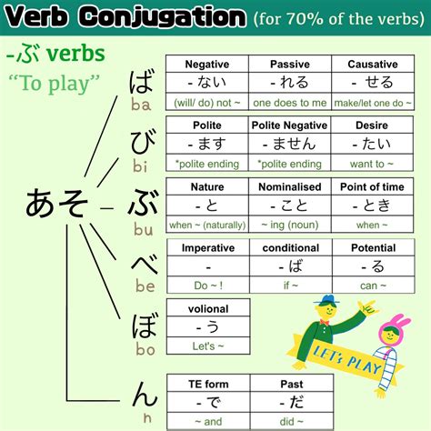 Ichidan Godan Verb Conjugation Diagram Learn Japanese, 47% OFF