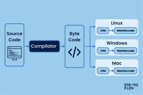 Image result for How Java Enabled High Performance