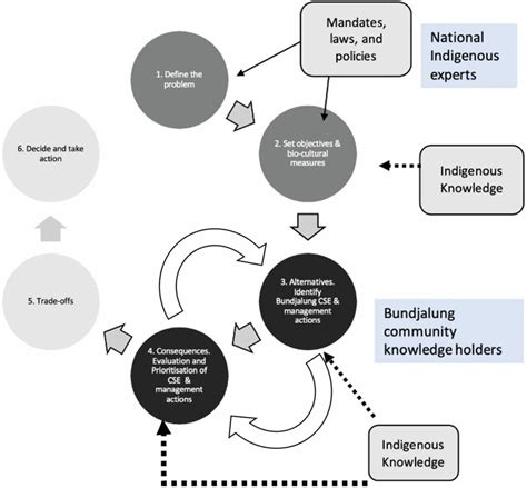 Image result for Structured Decision Making