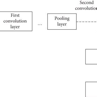 Image result for Deep Learning Structure