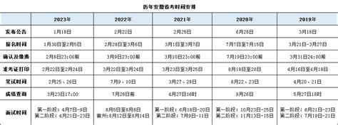 2022安徽省考：网上报名详细流程步骤！ - 哔哩哔哩