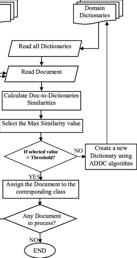 Image result for Algorithm Dynamic Programming Classification