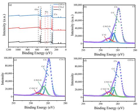 Preparation and Characterization of High Mechanical Strength Chitosan ...