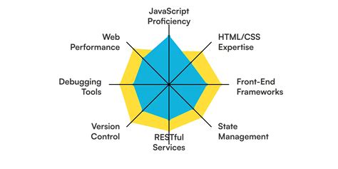 Image result for JavaScript Developer Skills