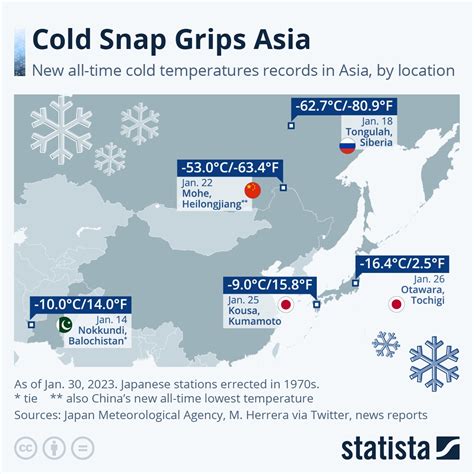 Time And Temperature Chart