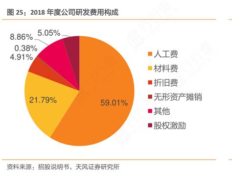 图25：2018年度公司研发费用构成_行行查_行业研究数据库