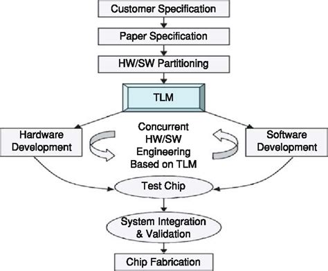 Image result for Transaction-level modeling Introduction
