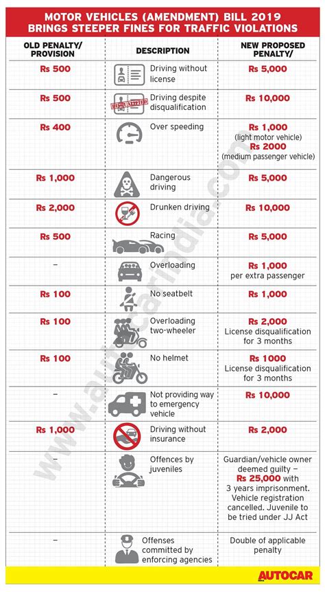 Motor Vehicles (Amendment) Bill, 2019 passed in Rajya Sabha | Autocar ...