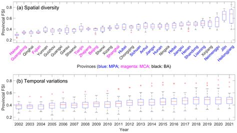 Multi-Dimensional Impacts of Climate Change on China’s Food Security ...