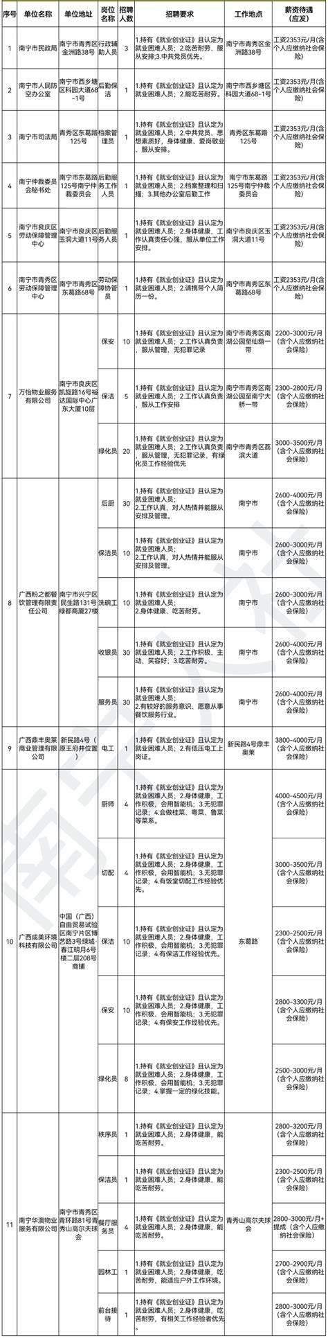 招340人！南宁市21家机关事业单位、企业公益性岗位招人_腾讯新闻