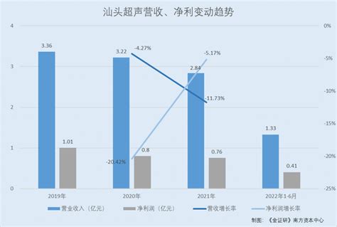 汕头超声：囿于私立及基层医疗市场成长性或不足 经销商资质过期仍交易 | 金证研