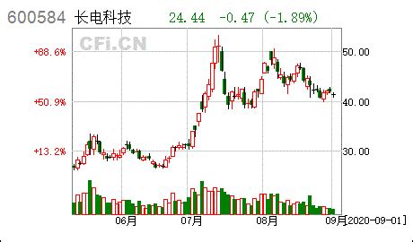 长电科技:股东集中竞价减持股份计划公告- CFi.CN 中财网
