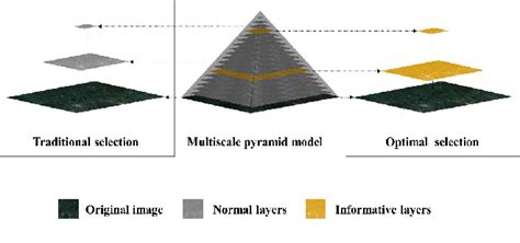 Image result for Image Pyramid Machine Learning