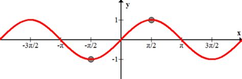 Inverse Functions Using Sine 的图像结果
