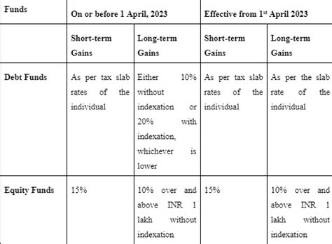 Capital Gains Tax & What is Capital Gains Tax in India, Types, Tax ...