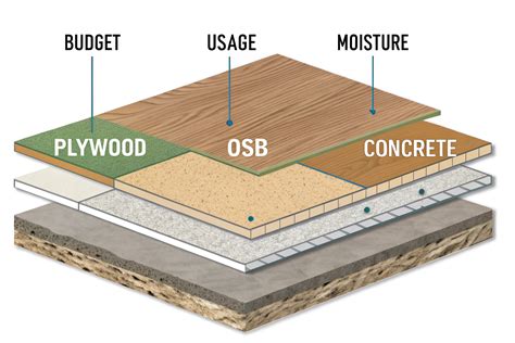 How to Choose the Right Subfloor Material? | Wood Product Knowledge