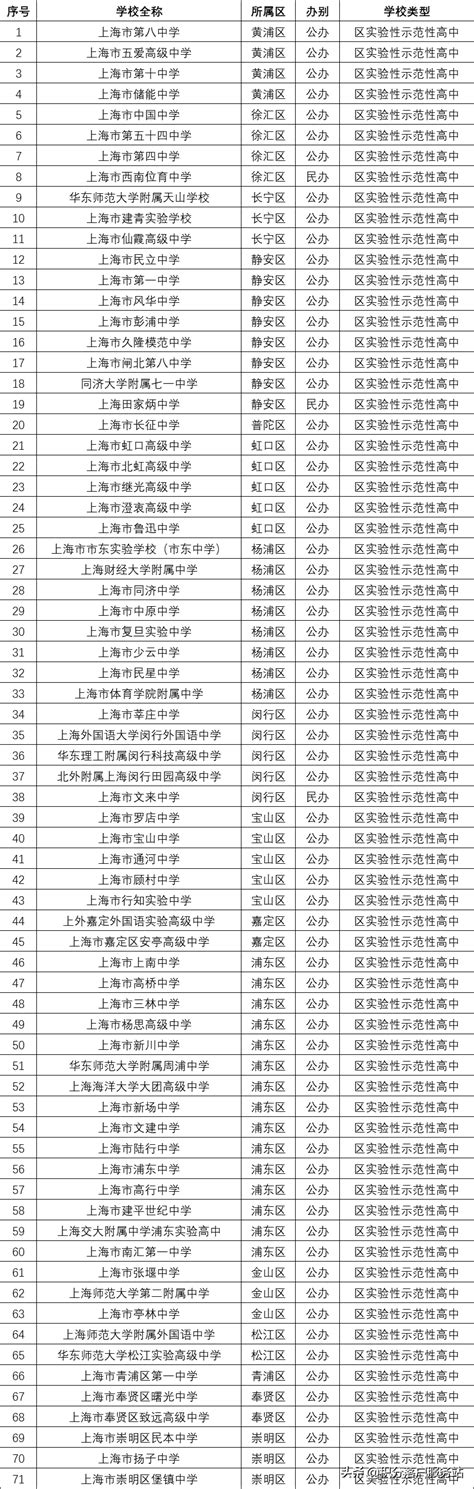 2021年上海市区重点高中排名！官方公布外地孩子上海中高考必要条件!_积分
