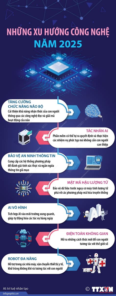 Xu hướng công nghệ năm 2025: Đột phá và thách thức | Vietnam+ (VietnamPlus)