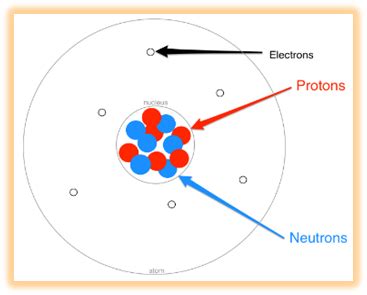 What are the three subatomic particles?