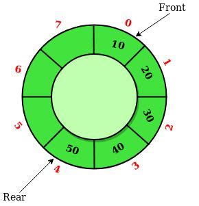 Image result for Circular Queue Python