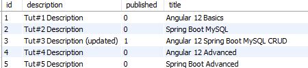 Spring MySQL Angular Project 的图像结果