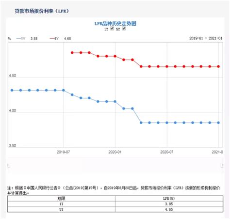 2022年最新LPR利率是多少 各月份最新LPR利率一览表-综投网