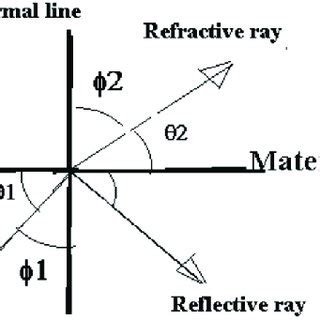 Image result for Material Refraction
